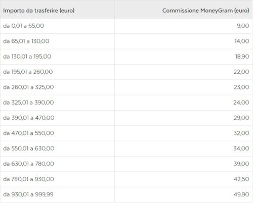 commissioni moneygram poste italiane