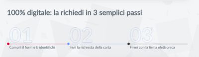 passaggi richiesta carta di credito fca bank