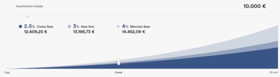 previsione andamento investimenti