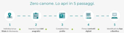 passaggi aperture conto online credit agricole